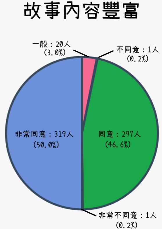 聽眾對我們「圖書」的評估相片3
